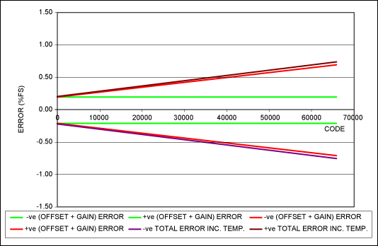 Figure 5. Example DAC output error vs. DAC code, VREF = 2.5V.
