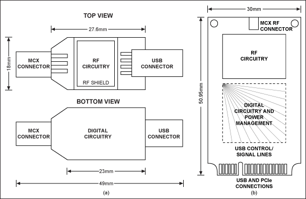 図4. USBドングル用アダプタ構成(a)とPCIe Mini Card用アダプタ構成(b)。いずれの場合もシンプルで低コストな設計となります。