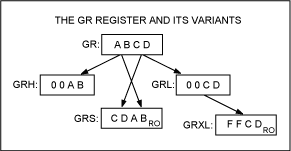 図3. GRレジスタは、バイト抽出、バイトスワップ、および16ビット符号拡張をサポートしています。