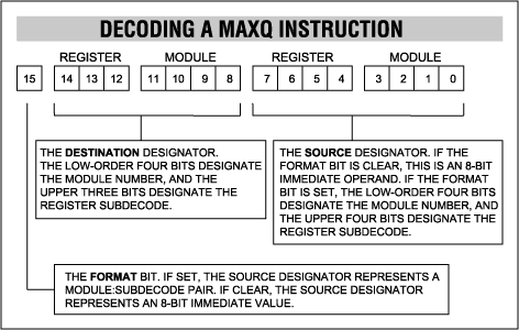 図6. MAXQ命令は、ソース指定子、デスティネーション指定子、およびソースが即値オペランドかまたはレジスタオペランドかを決定するソースフォーマットビットから構成されています。
