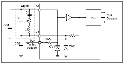 図1. 標準的なVCXO CLKジェネレータのブロックダイアグラム