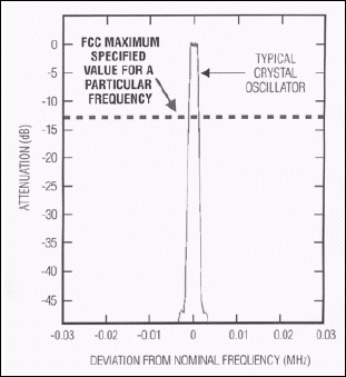図1. 標準的な水晶発振器の放射とFCC最大値との比較