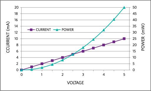 図2. 電流および電力と電圧の関係(500Ωの抵抗の場合)。