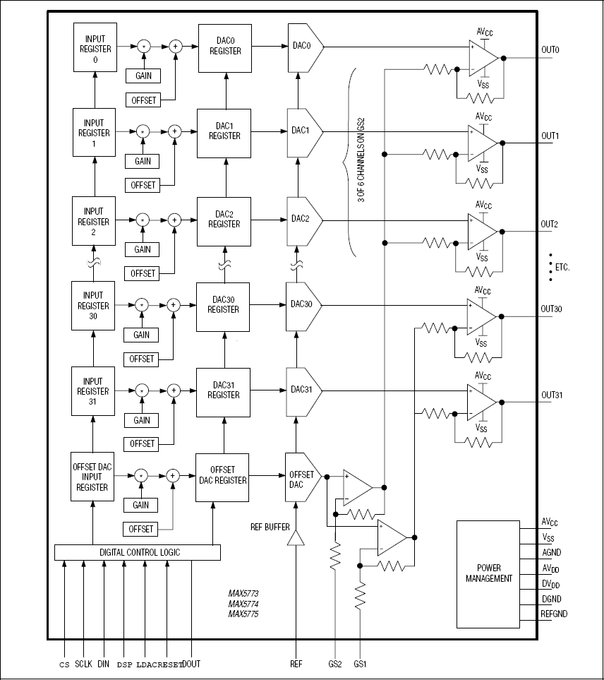 MAX5773、MAX5774、MAX5775：ファンクションブロックダイアグラム