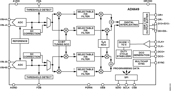 AD6649 Functional Block Diagram