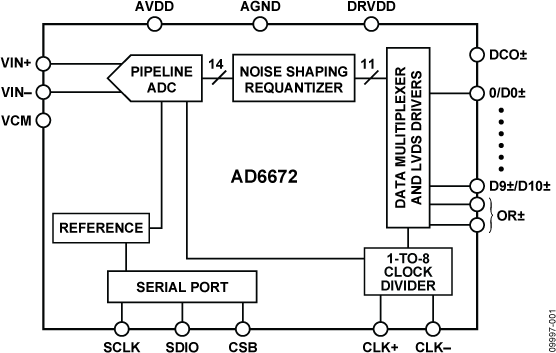 AD6672 Functional Block Diagram