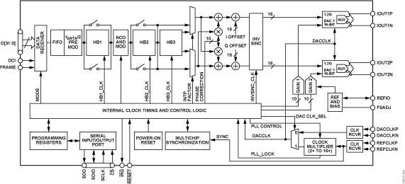AD9125 Functional Block Diagram