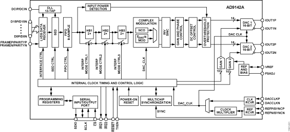 AD9142A Functional Block Diagram