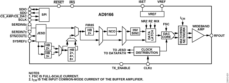 AD9166 Functional Block Diagram