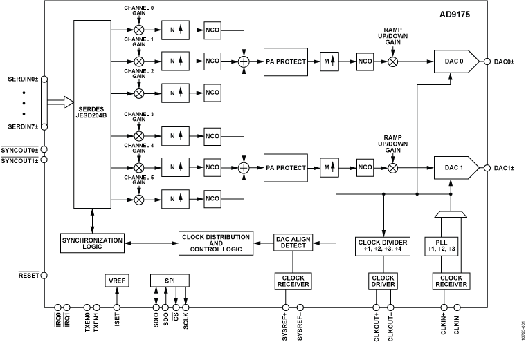 AD9175 Functional Block Diagram
