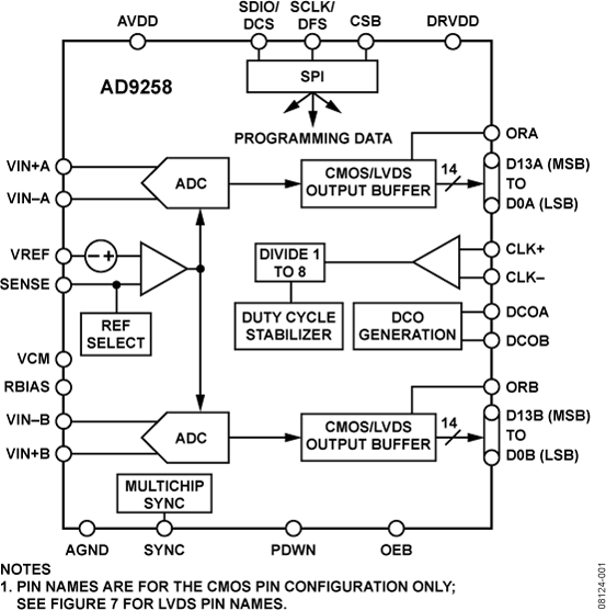 AD9258 Functional Block Diagram
