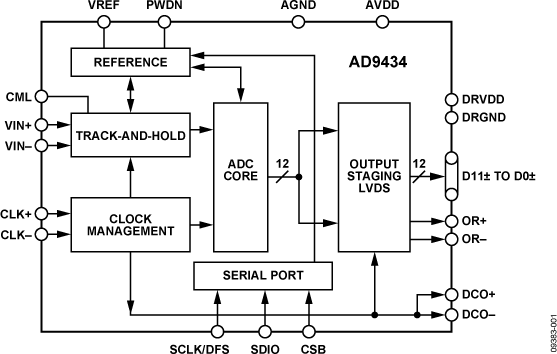 AD9434 Functional Block Diagram