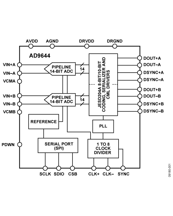 AD9644 Functional Block Diagram