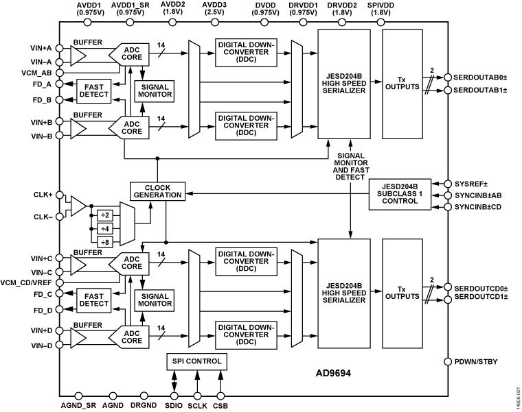 AD9694 Functional Block Diagram