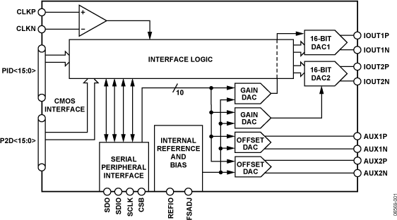 AD9741-9743-9745-9746-9747 Functional Block Diagram