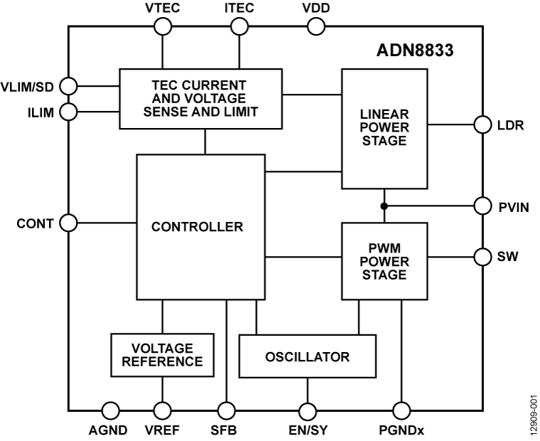 ADN8833 Functional Block Diagram