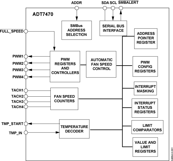 ADT7470 Functional Block Diagram