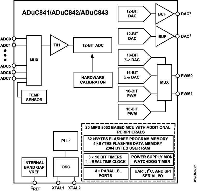 ADuC841-842-843 Functional Block Diagram