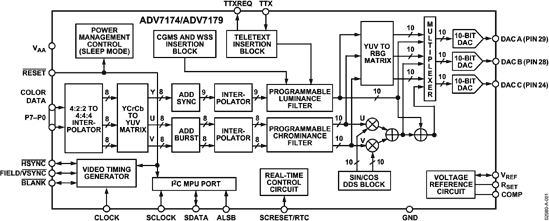 ADV7174/ADV7179 Functional Block Diagram