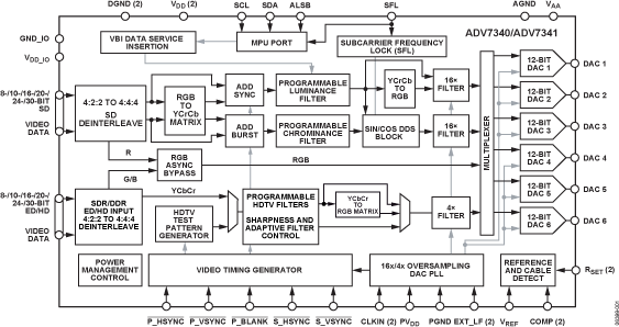 ADV7340/ADV7341 Functional Block Diagram