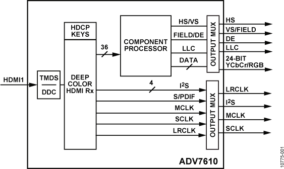 ADV7610 Functional Block Diagram