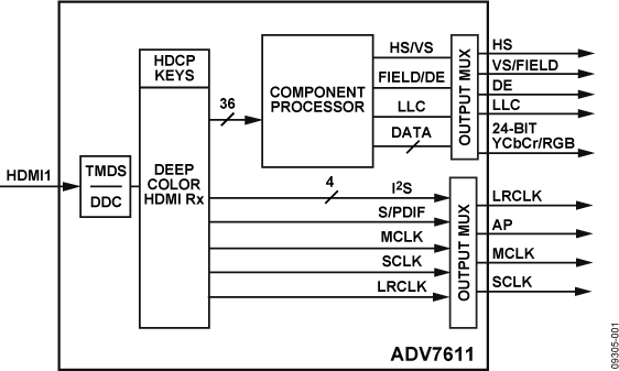ADV7611 Functional Block Diagram