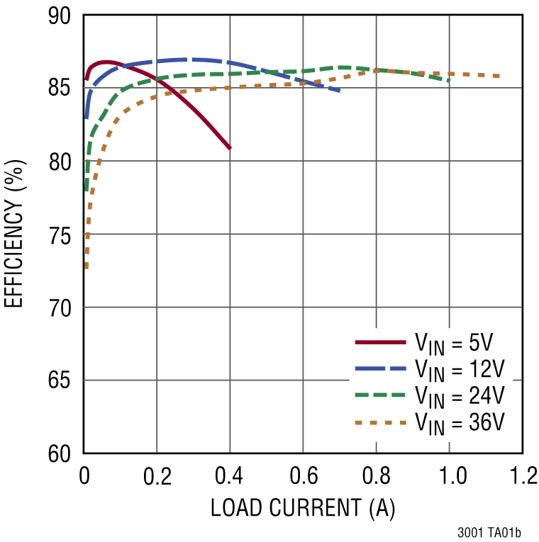 LT3001 Performance Graph