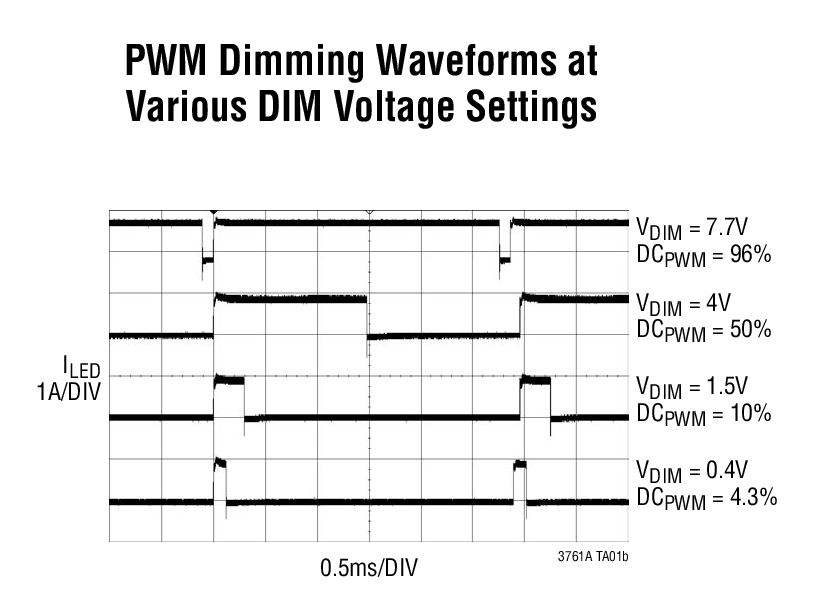 PWM Dimming Waveforms at Various DIM Voltage Settings
