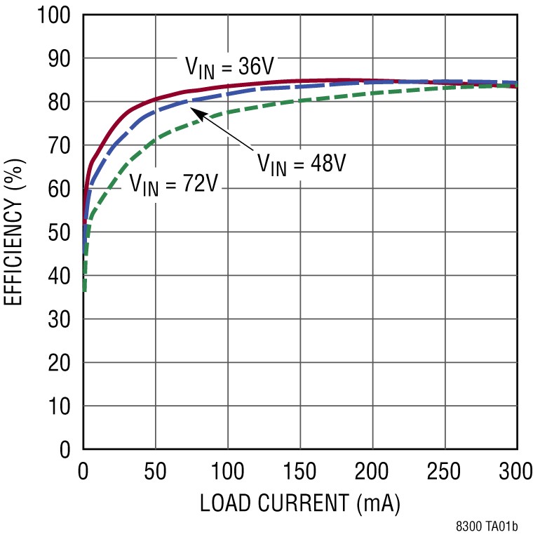 LT8300 Performance Graph