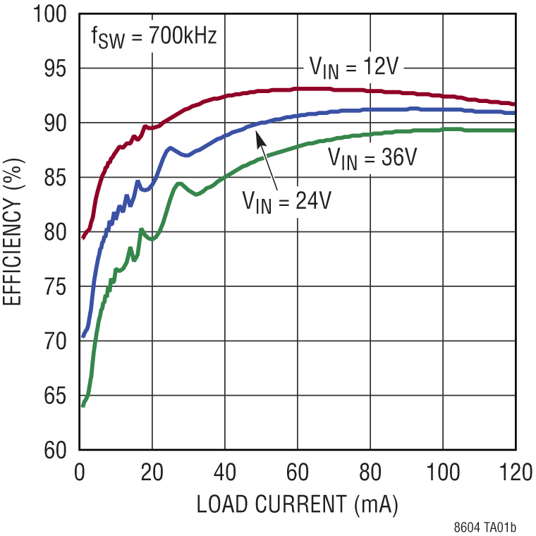 LT8604 Performance Graph