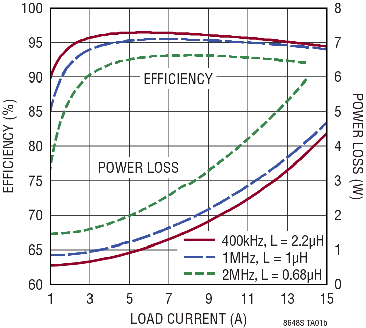 LT8648S Performance Graph