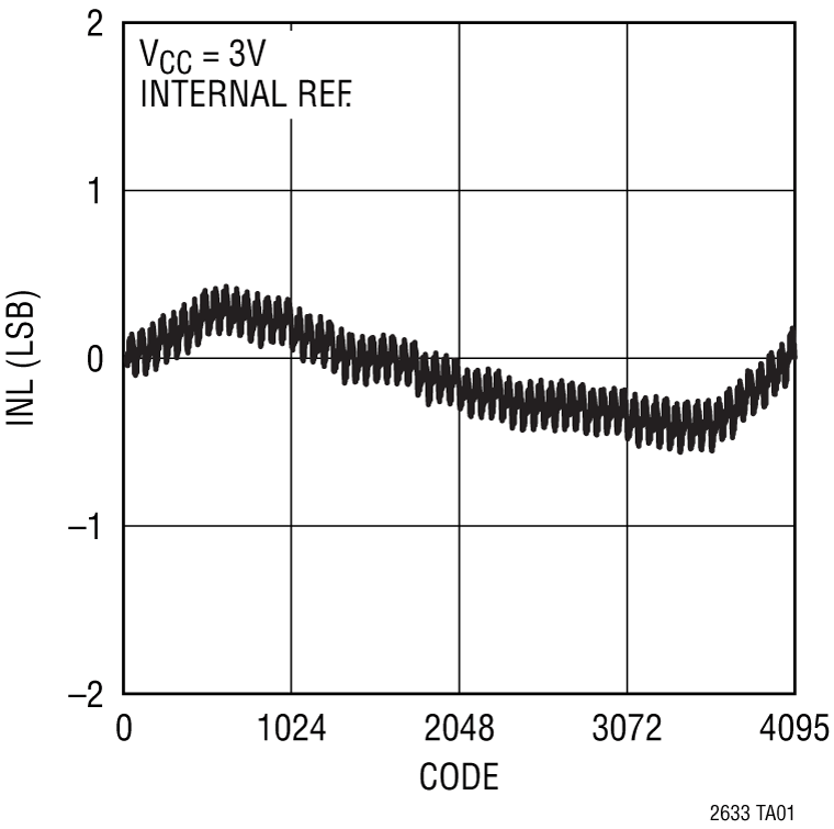 LTC2633- Performance Graph