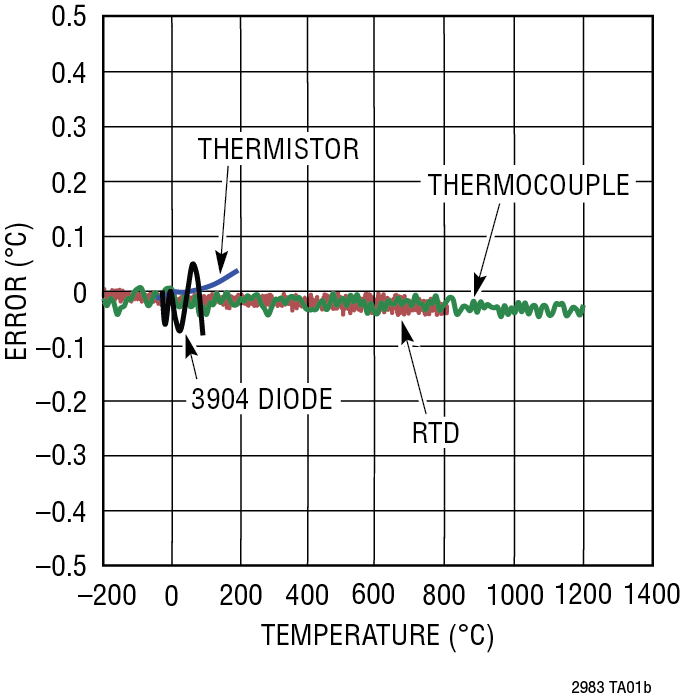 LTC2983 31970
