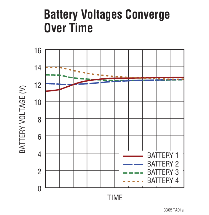 Battery Voltages Converge Over Time
