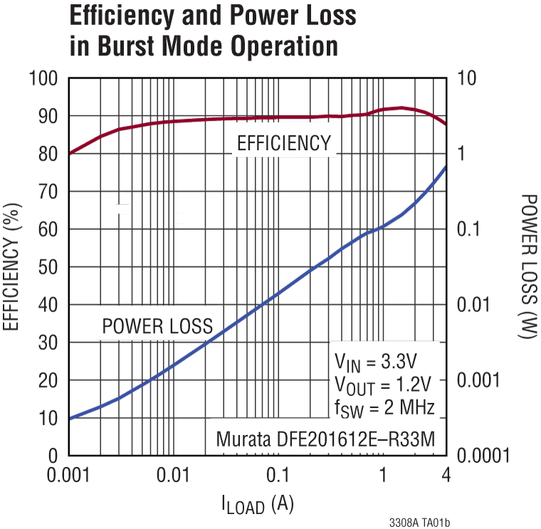 LTC3308A Performance Graph