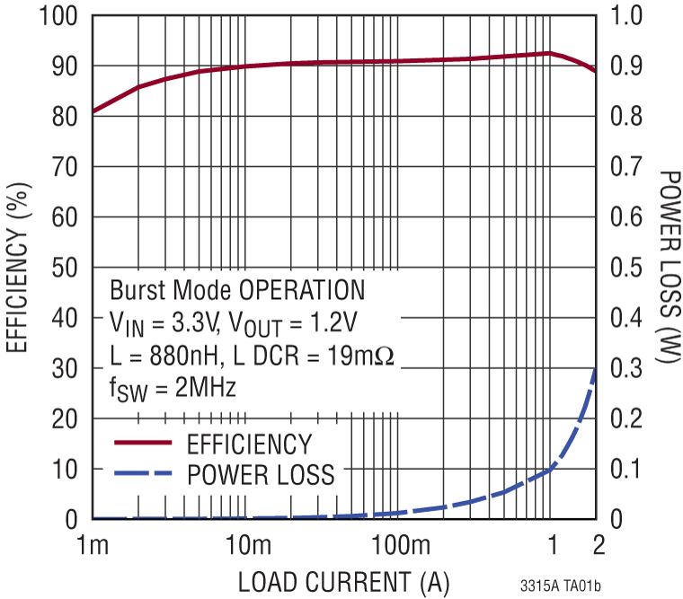 LTC3315A Performance Graph