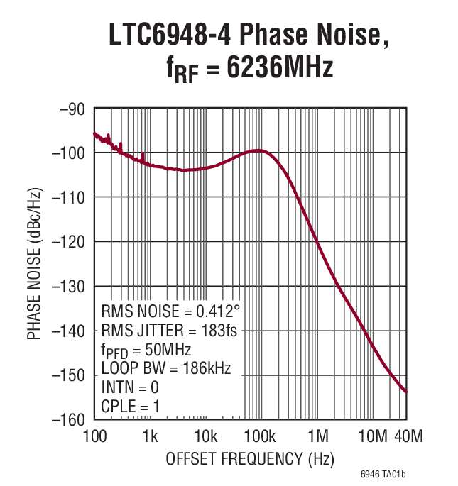 LTC6948-4 Phase Noise, fRF = 6236MHz