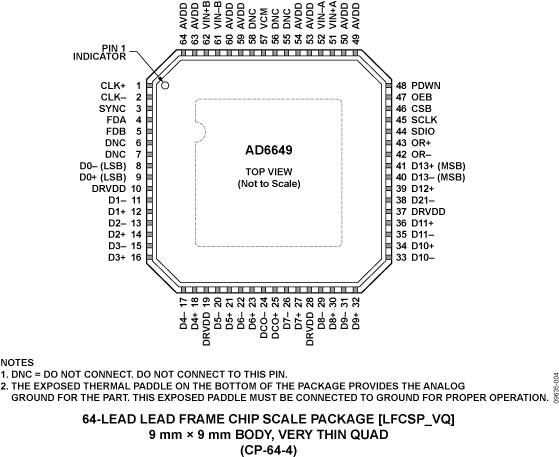AD6649 Pin Configuration
