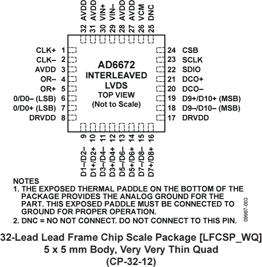 AD6672 Pin Configuration