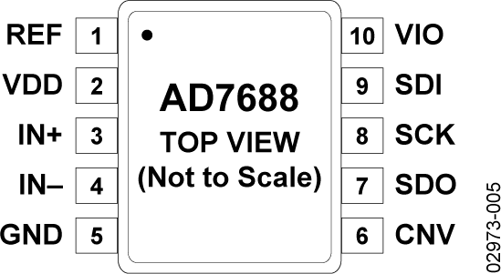 AD7688 Pin Configuration