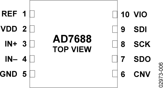AD7688 Pin Configuration