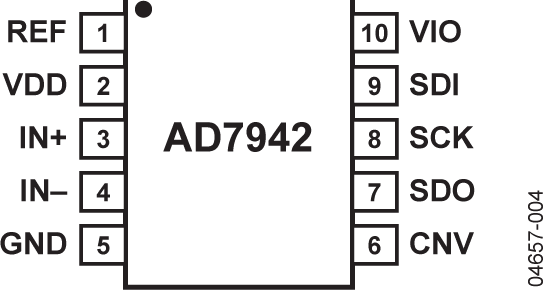 AD7942 Pin Configuration