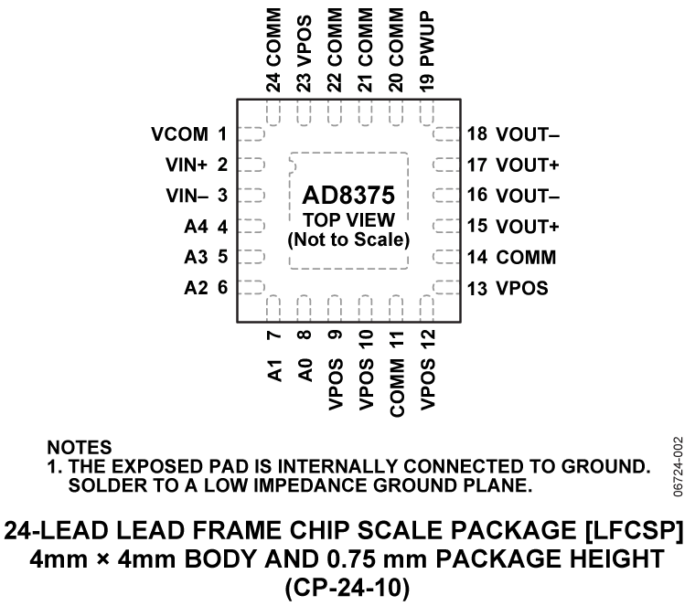 AD8375 Pin Configuration