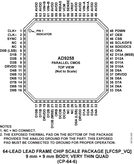 AD9258 Pin Configuration