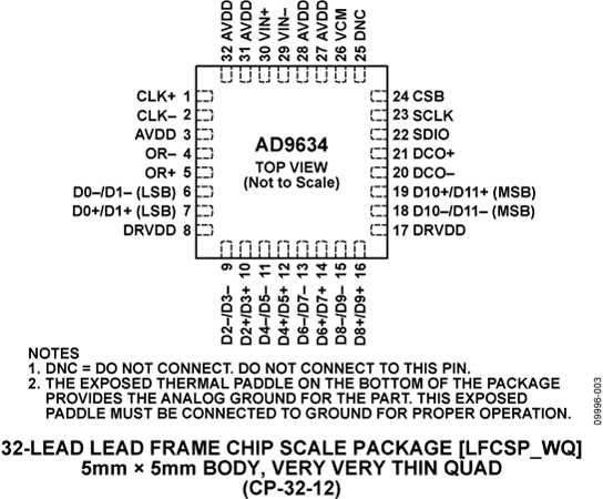 AD9634 Pin Configuration