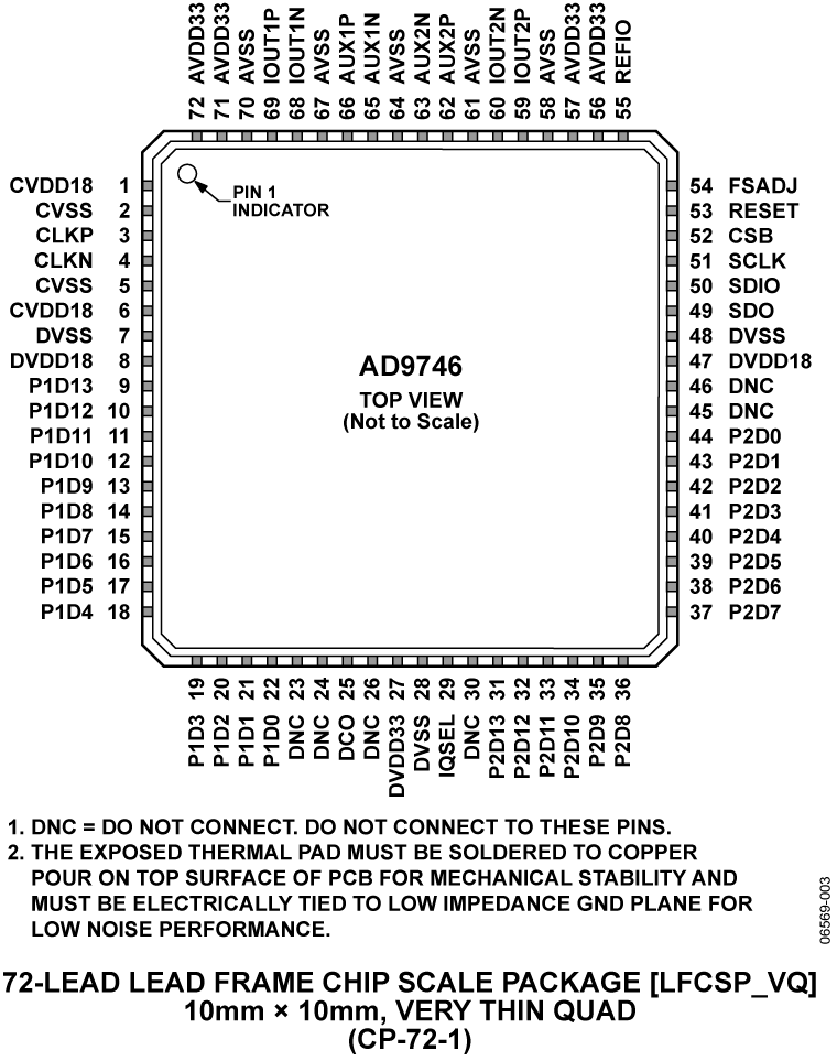 AD9746 Pin Configuration