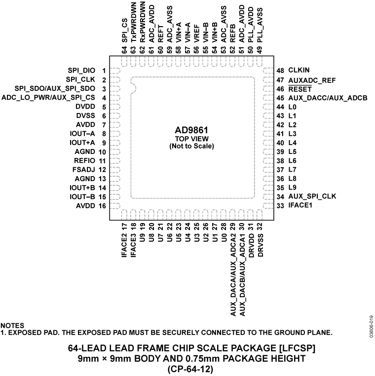 AD9861 Pin Configuration