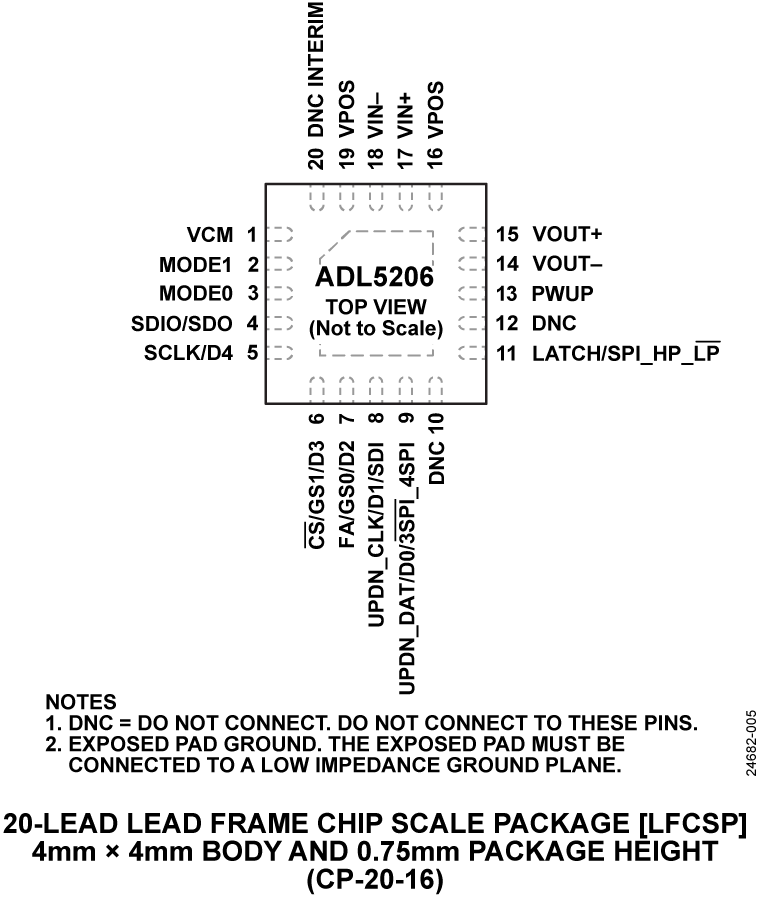ADL5206 Pin Configuration Diagram