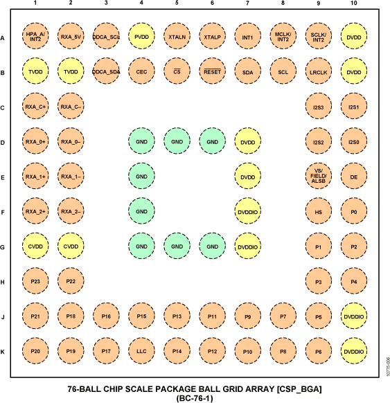 ADV7610 Pin Configuration