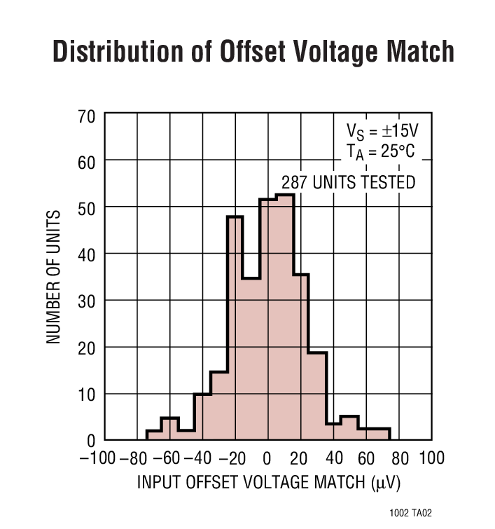 Distribution of Offset Voltage Match